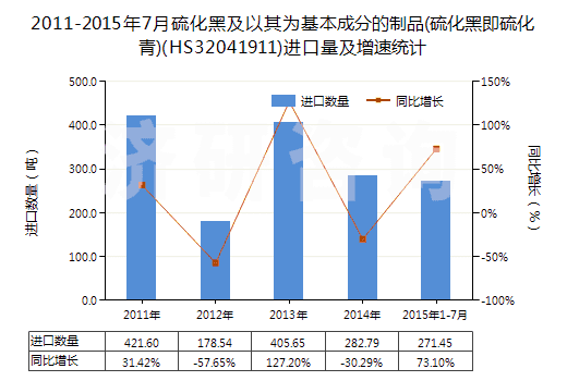 2011-2015年7月硫化黑及以其為基本成分的制品(硫化黑即硫化青)(HS32041911)進(jìn)口量及增速統(tǒng)計
